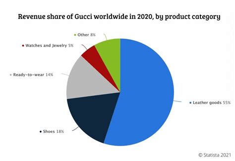 gucci earnings 2019|gucci market share 2022.